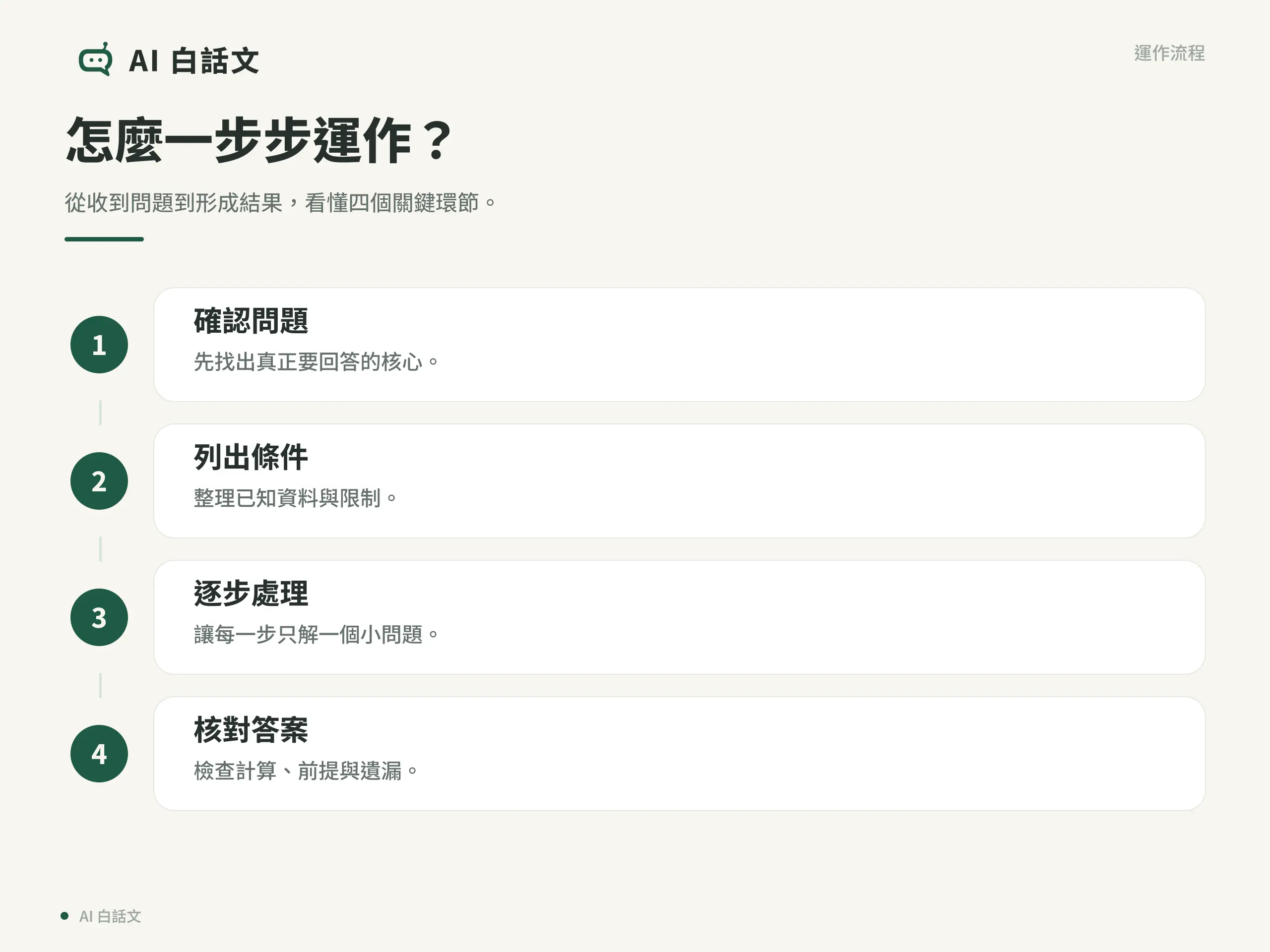 思維鏈 CoT流程圖，以四個步驟說明實際運作方式