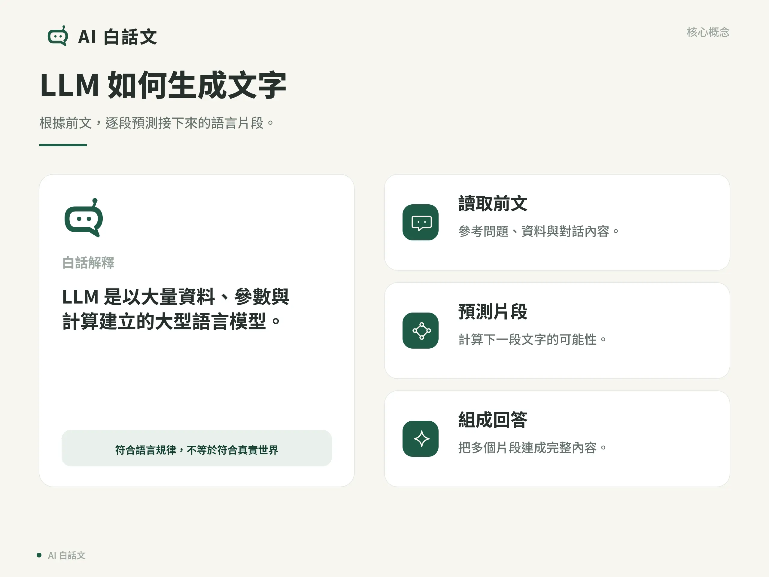 LLM 是什麼？大型語言模型入門：原理、用途與風險｜LLM 如何生成文字：根據前文，逐段預測接下來的語言片段。