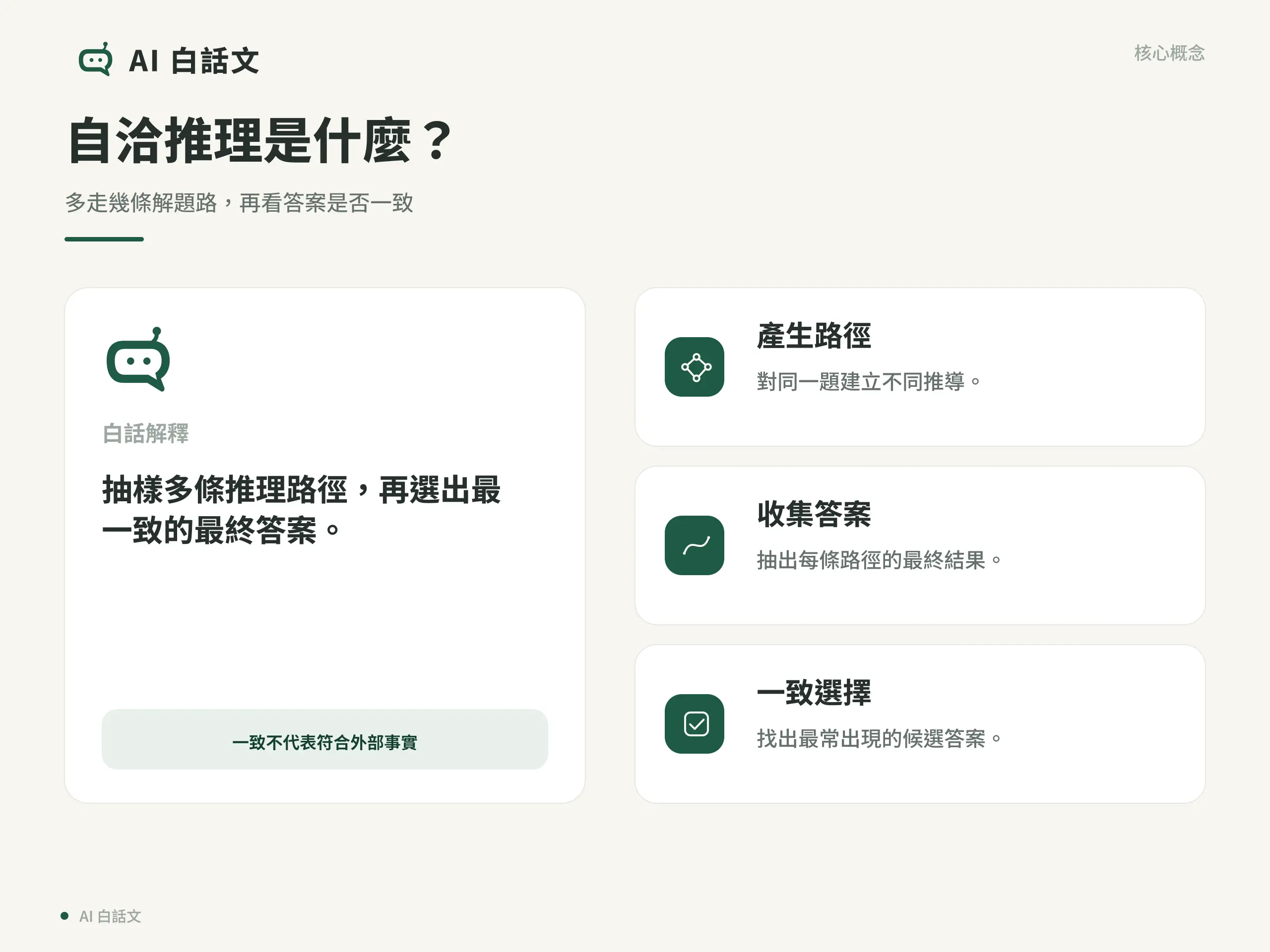 自洽推理核心概念圖，整理定義與三個關鍵元素