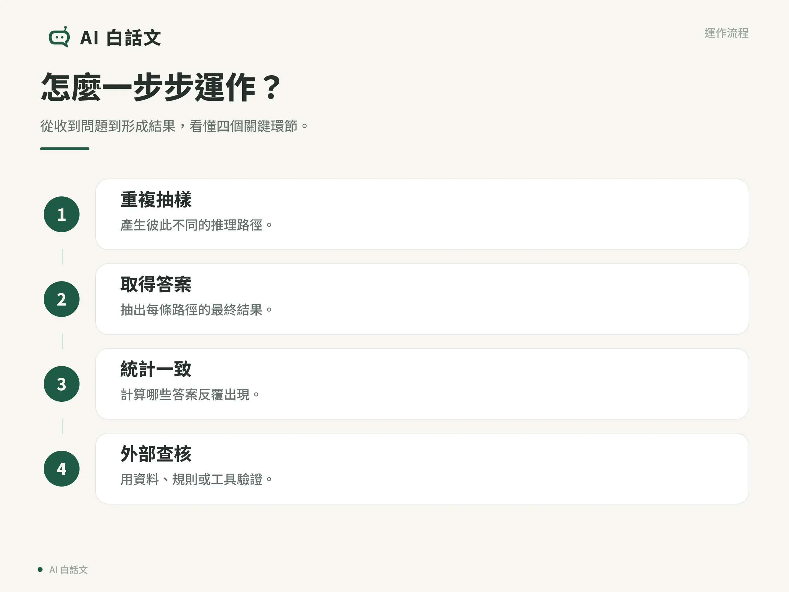 自洽推理流程圖，以四個步驟說明實際運作方式