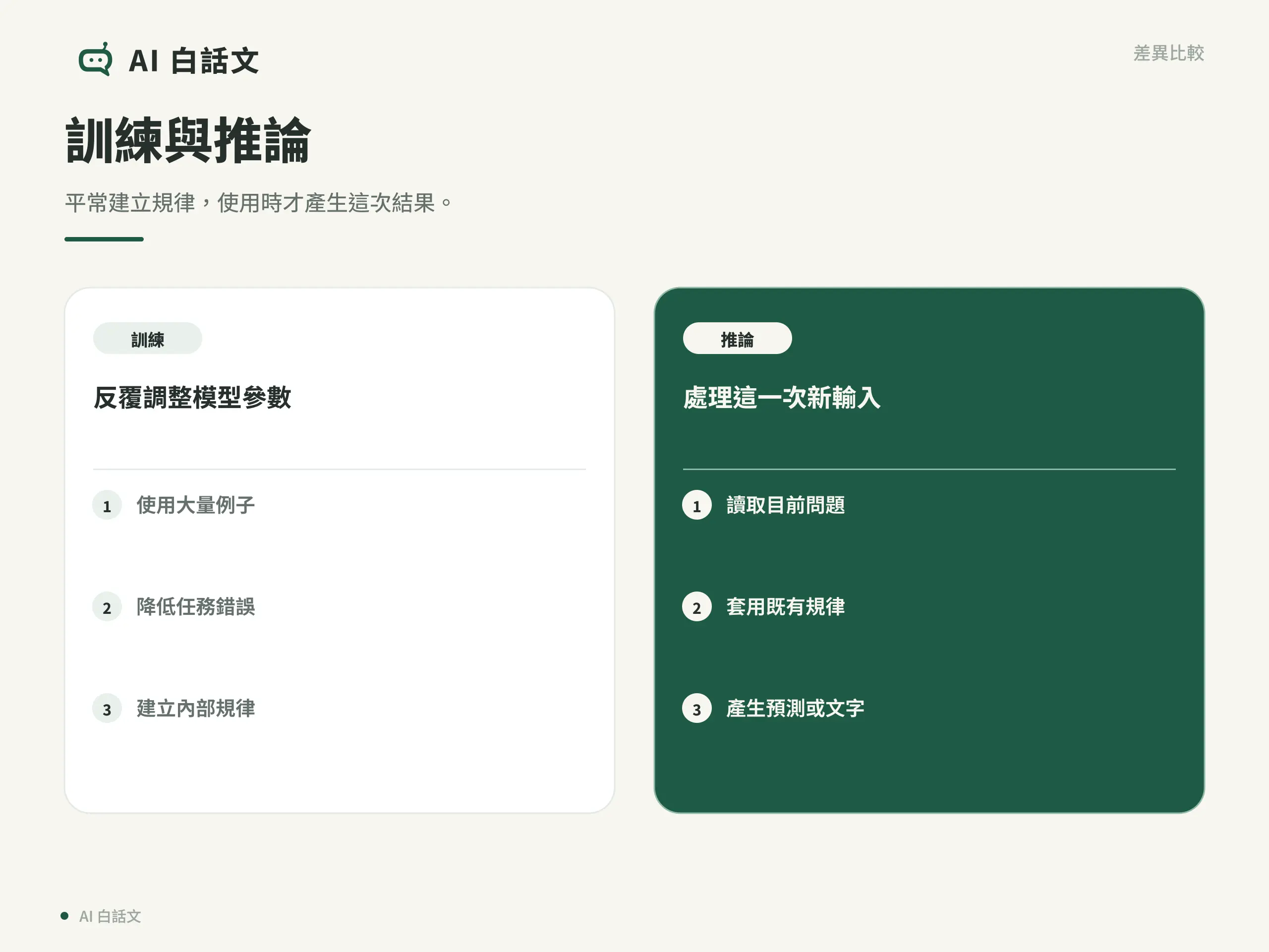 AI 模型怎麼學習？訓練資料、輸入輸出與推論一次看懂｜訓練與推論：平常建立規律，使用時才產生這次結果。
