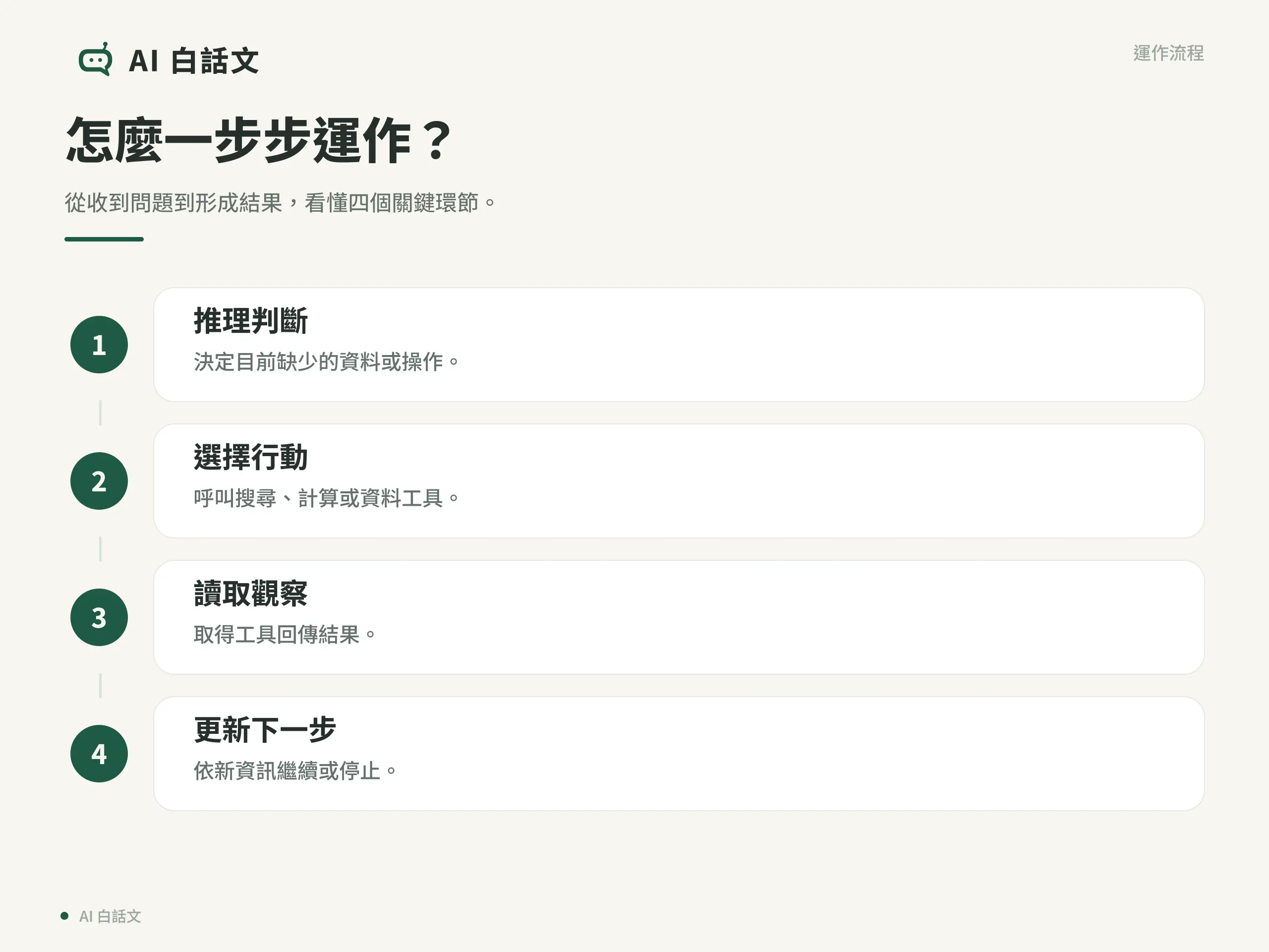 ReAct AI流程圖，以四個步驟說明實際運作方式