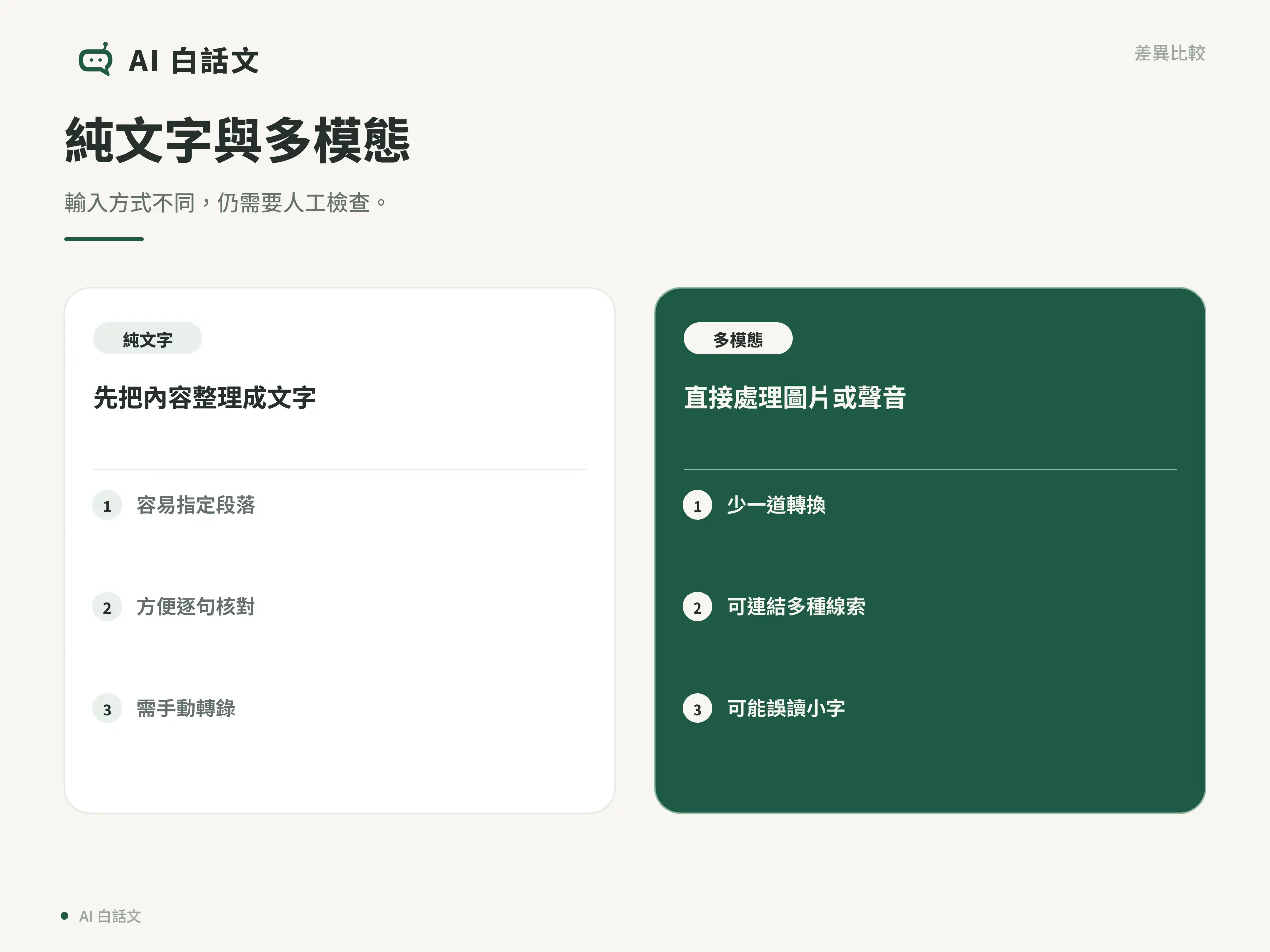 多模態 AI 是什麼？文字、圖片、聲音如何一起理解｜純文字與多模態：輸入方式不同，仍需要人工檢查。