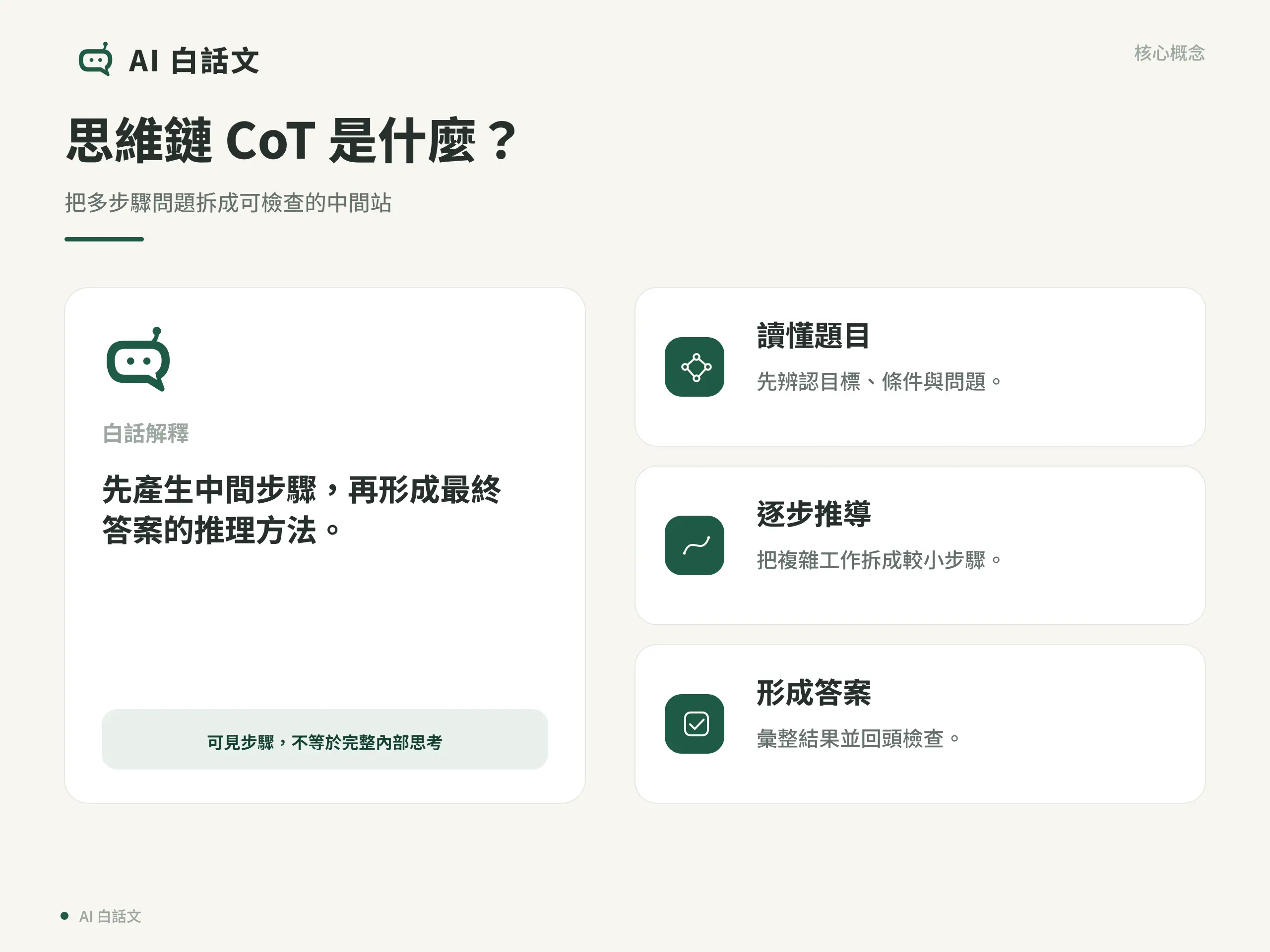 思維鏈 CoT核心概念圖，整理定義與三個關鍵元素