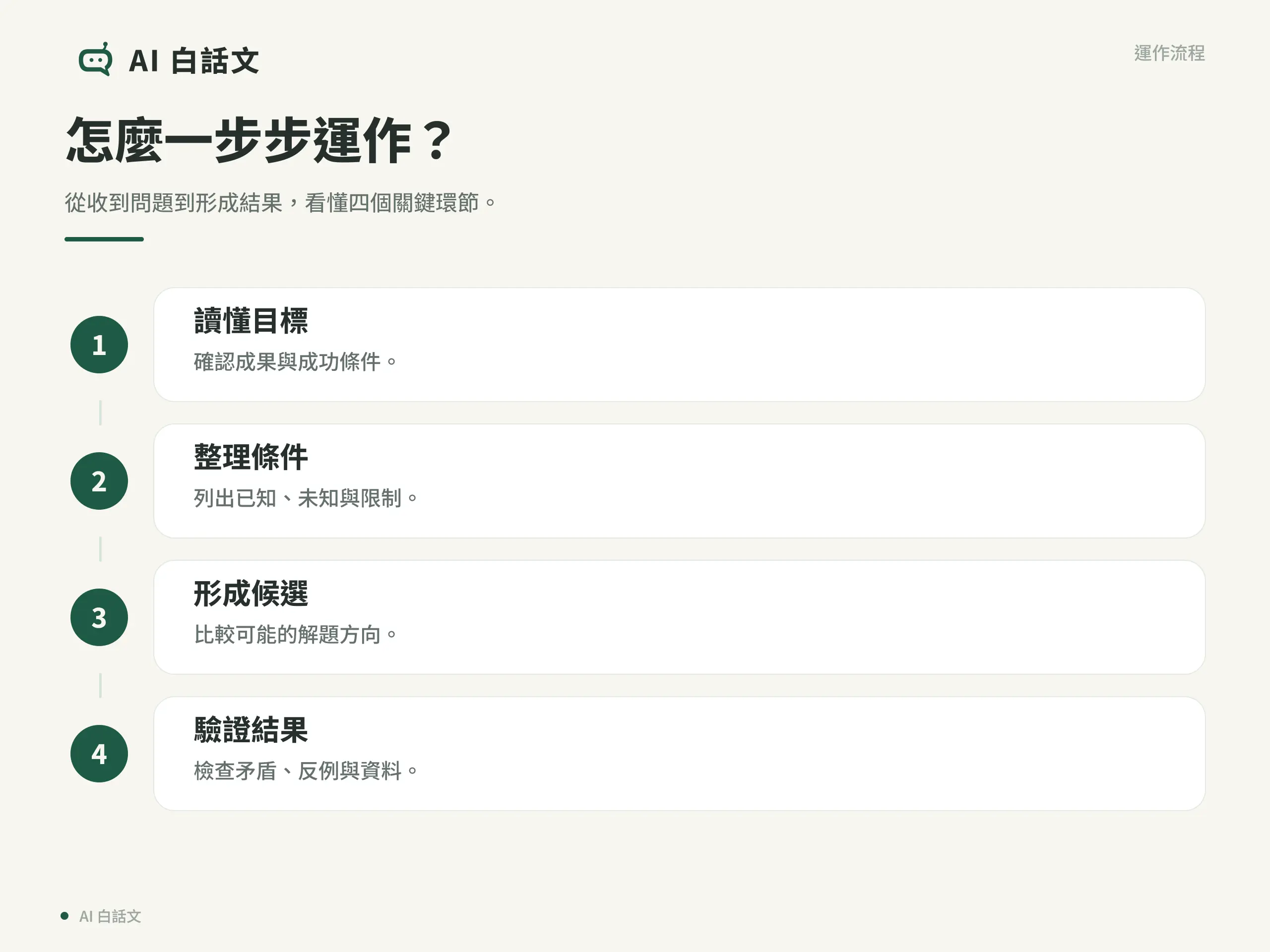 AI 推理流程圖，以四個步驟說明實際運作方式