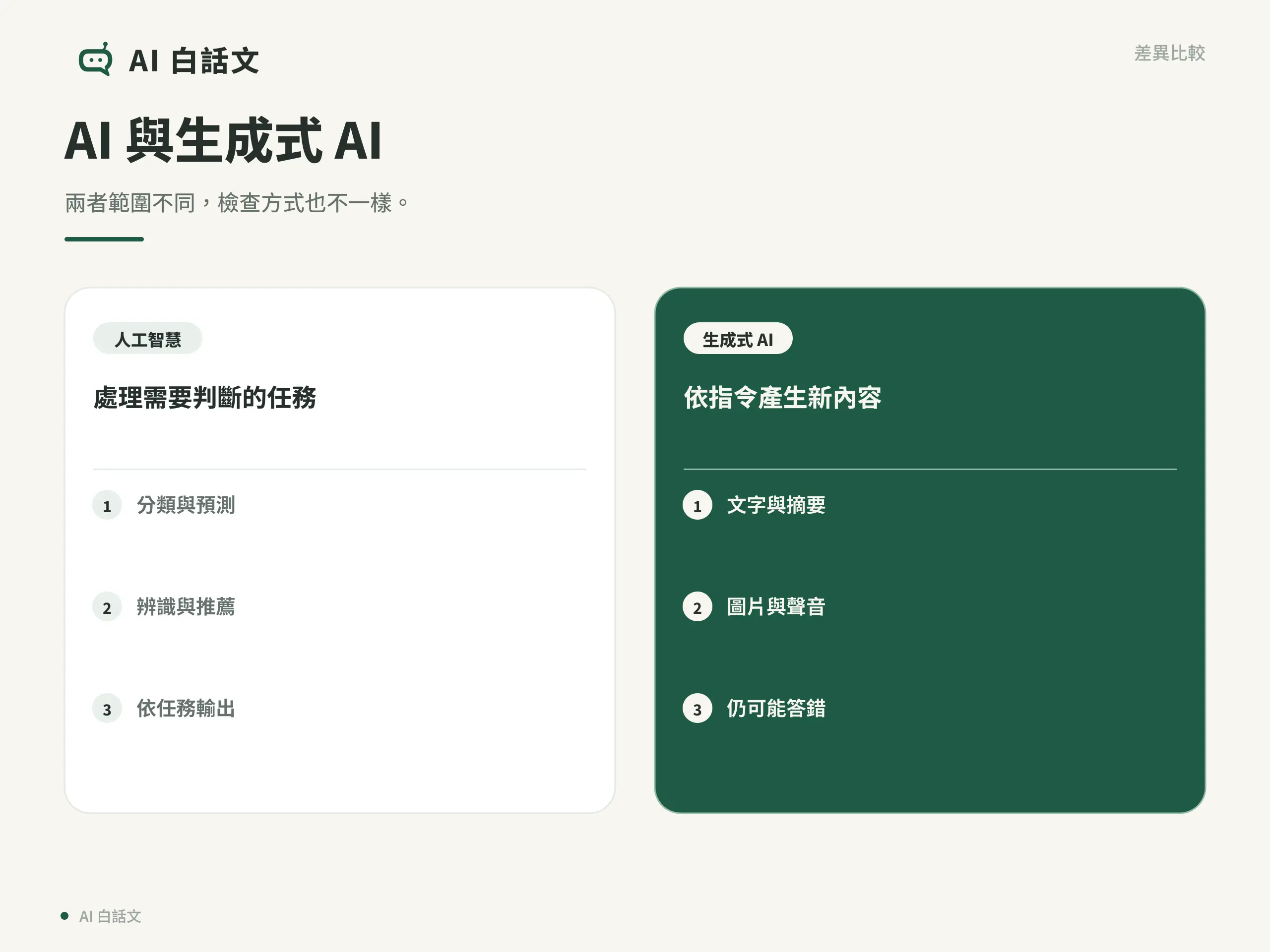 AI 是什麼？從零開始認識人工智慧與生成式 AI｜AI 與生成式 AI：兩者範圍不同，檢查方式也不一樣。