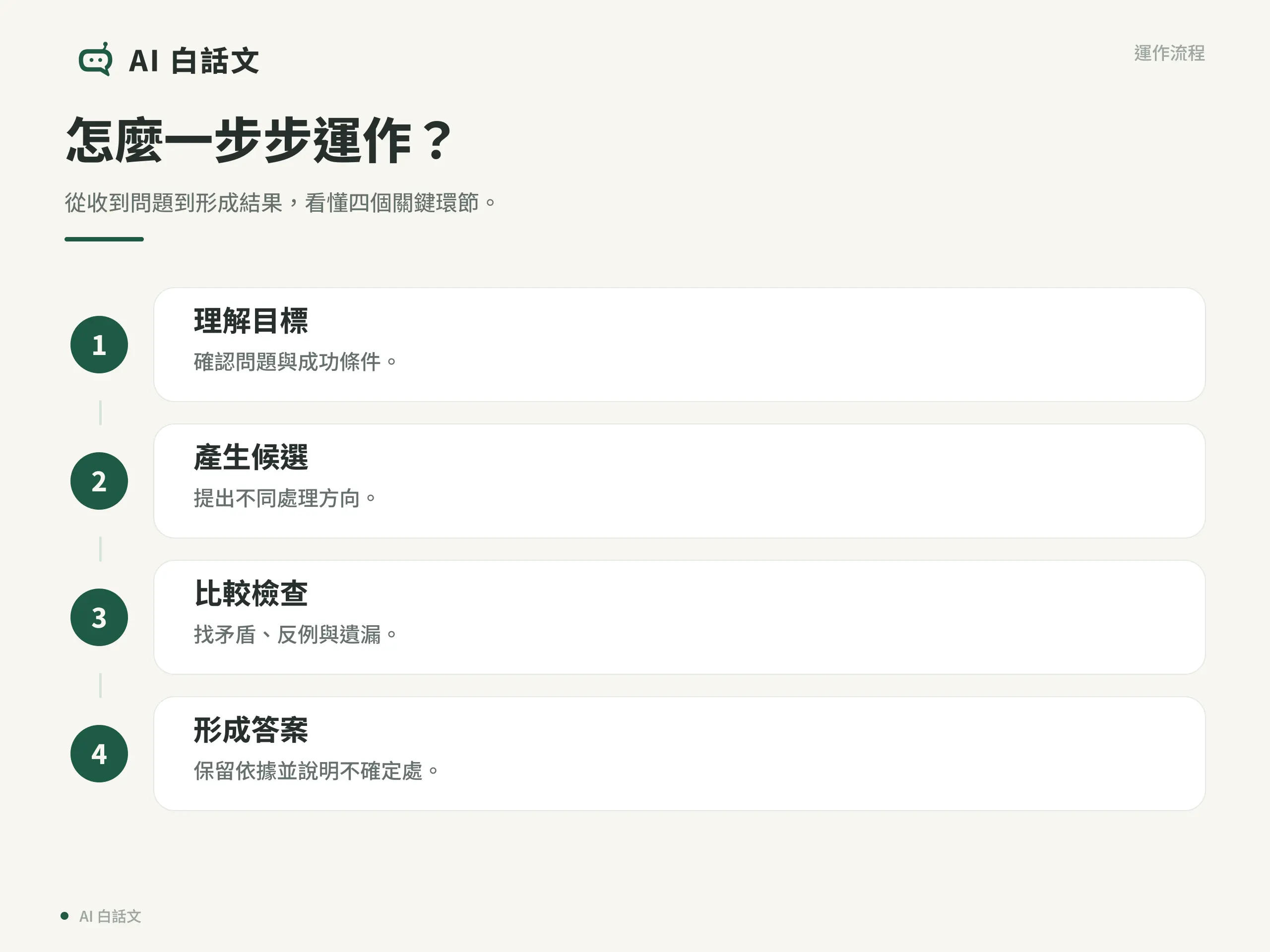 AI 深思推理流程圖，以四個步驟說明實際運作方式