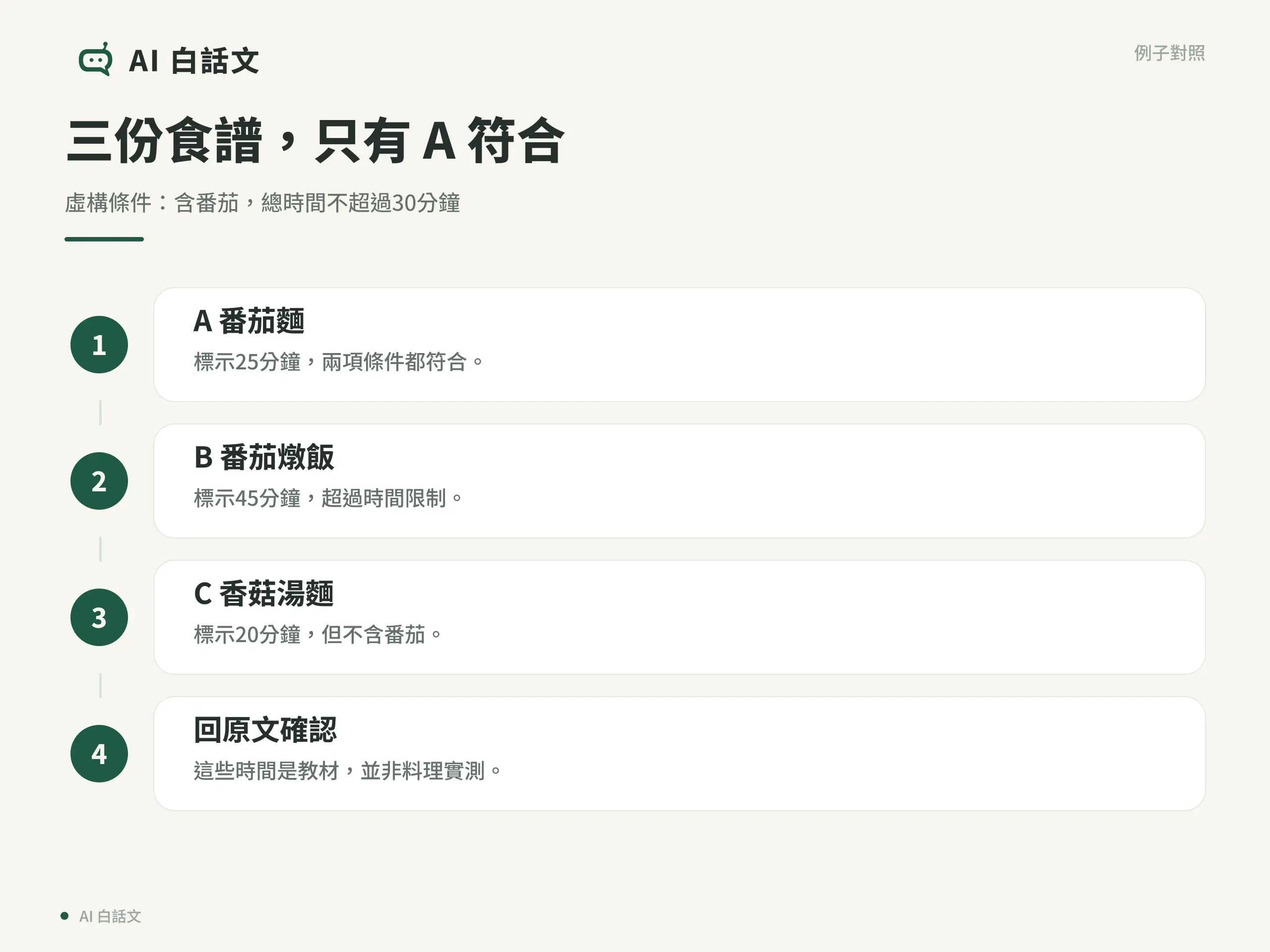 三份食譜，只有 A 符合：虛構條件：含番茄，總時間不超過30分鐘