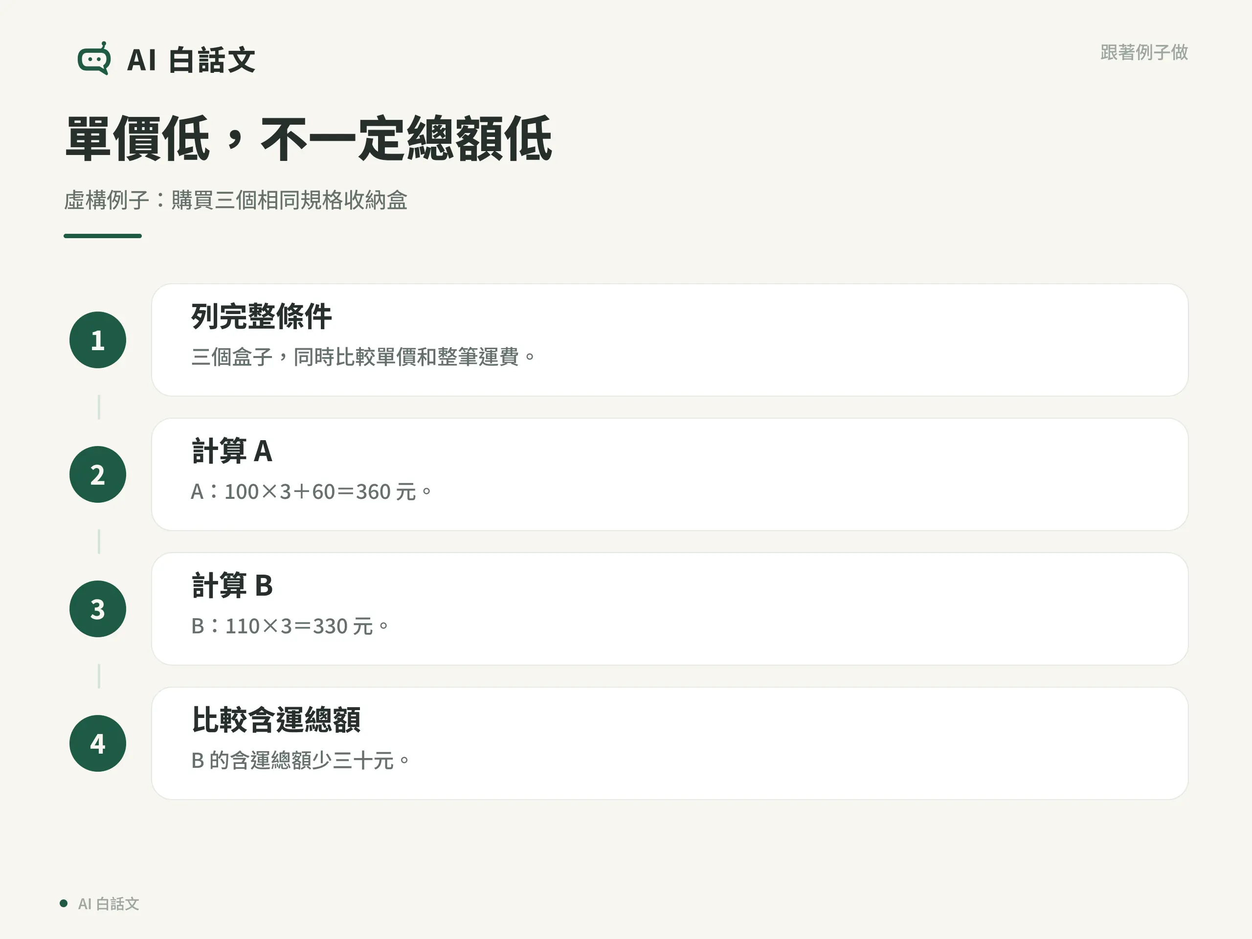 單價低，不一定總額低：虛構例子：購買三個相同規格收納盒